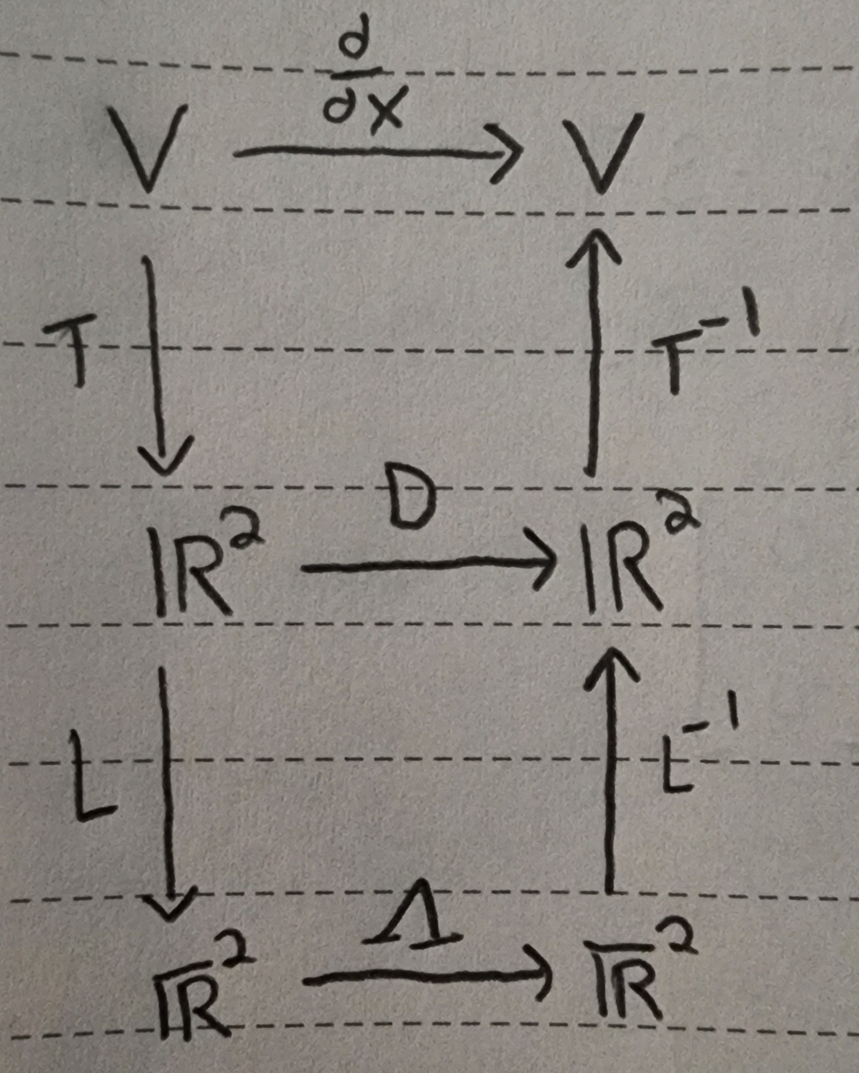 Commutative Diagram